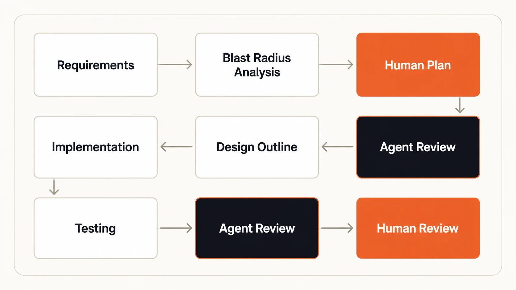 The workflow in one picture, from requirements and blast radius analysis through a human plan, agent review, design outline, implementation, testing and final human review